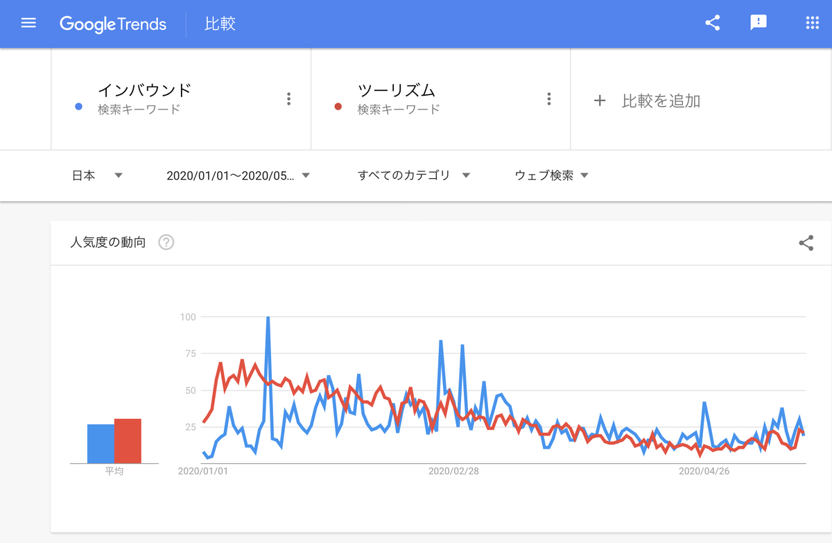 GoogleTrends 「インバウンド」「ツーリズム」 2020年1月1日以降