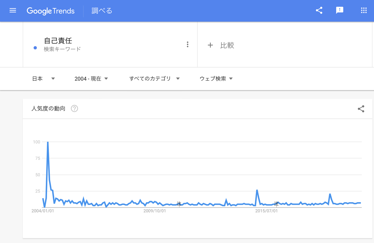 GoogleTrends 「自己責任」2004年以降