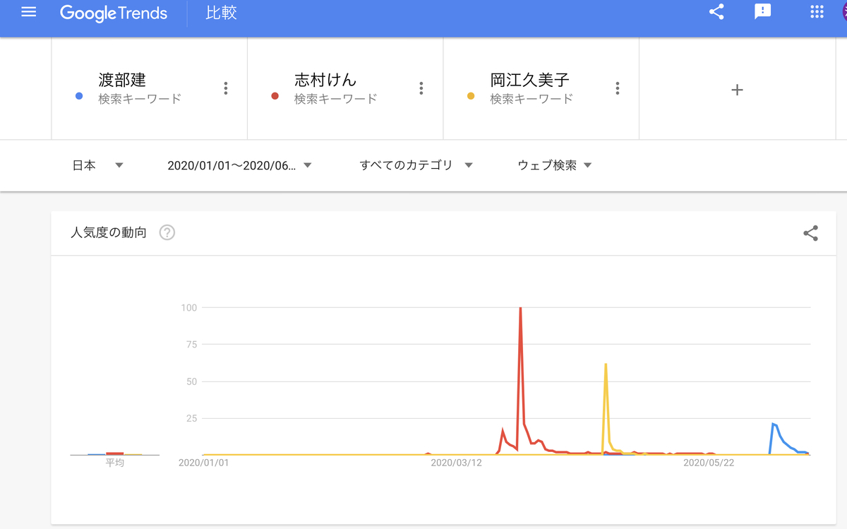 GoogleTrends 「渡部建」「志村けん」「岡江久美子」　2020年1月1日以降