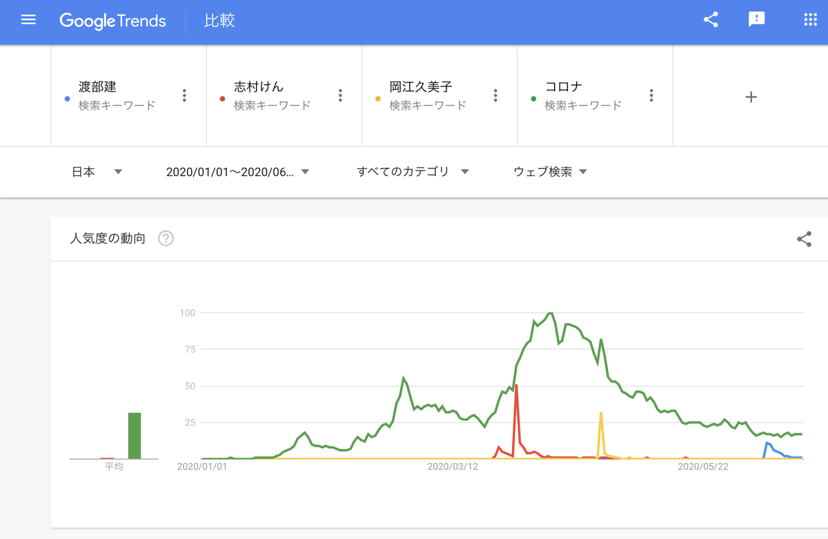 GoogleTrends 「渡部建」「志村けん」「岡江久美子」「コロナ」　2020年1月1日以降