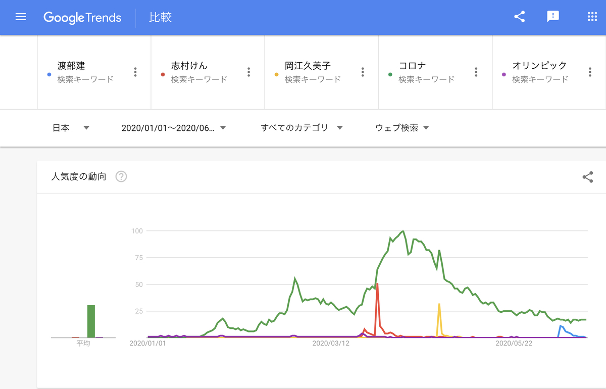 GoogleTrends 「渡部建」「志村けん」「岡江久美子」「コロナ」「オリンピック」2020年1月１日以降
