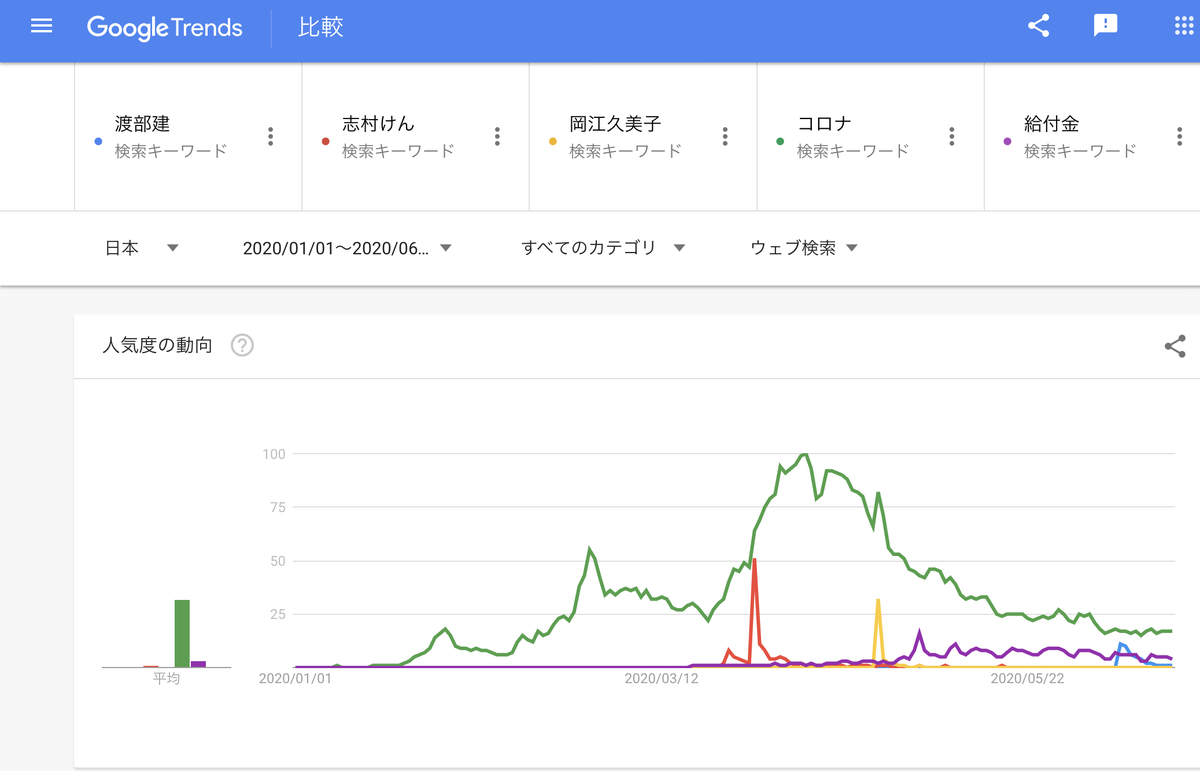 GoogleTrends 「渡部建」「志村けん」「岡江久美子」「コロナ」「給付金」2020年1月1日以降