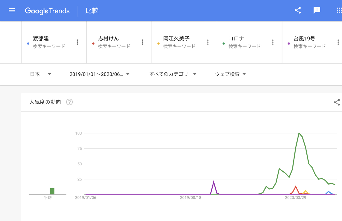 GoogleTrends 「渡部建」「志村けん」「岡江久美子」「コロナ」「台風19号」　2019年1月１日以降