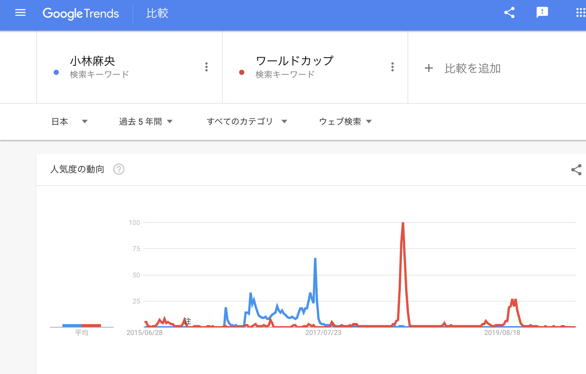 GoogleTrends 「小林麻央」「ワールドカップ」　過去5年間
