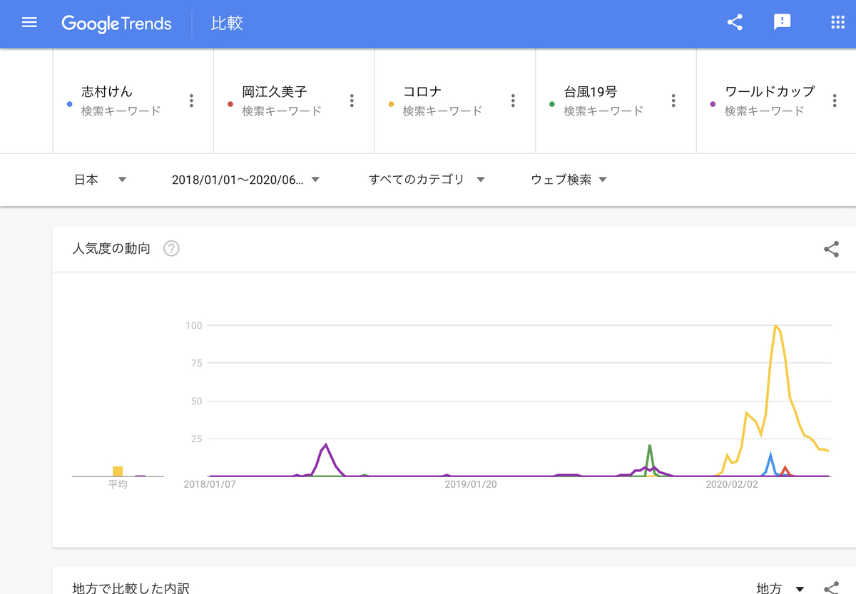 GoogleTrends 「渡部建」「志村けん」「岡江久美子」「コロナ」「ワールドカップ」　2018年1月1日以降