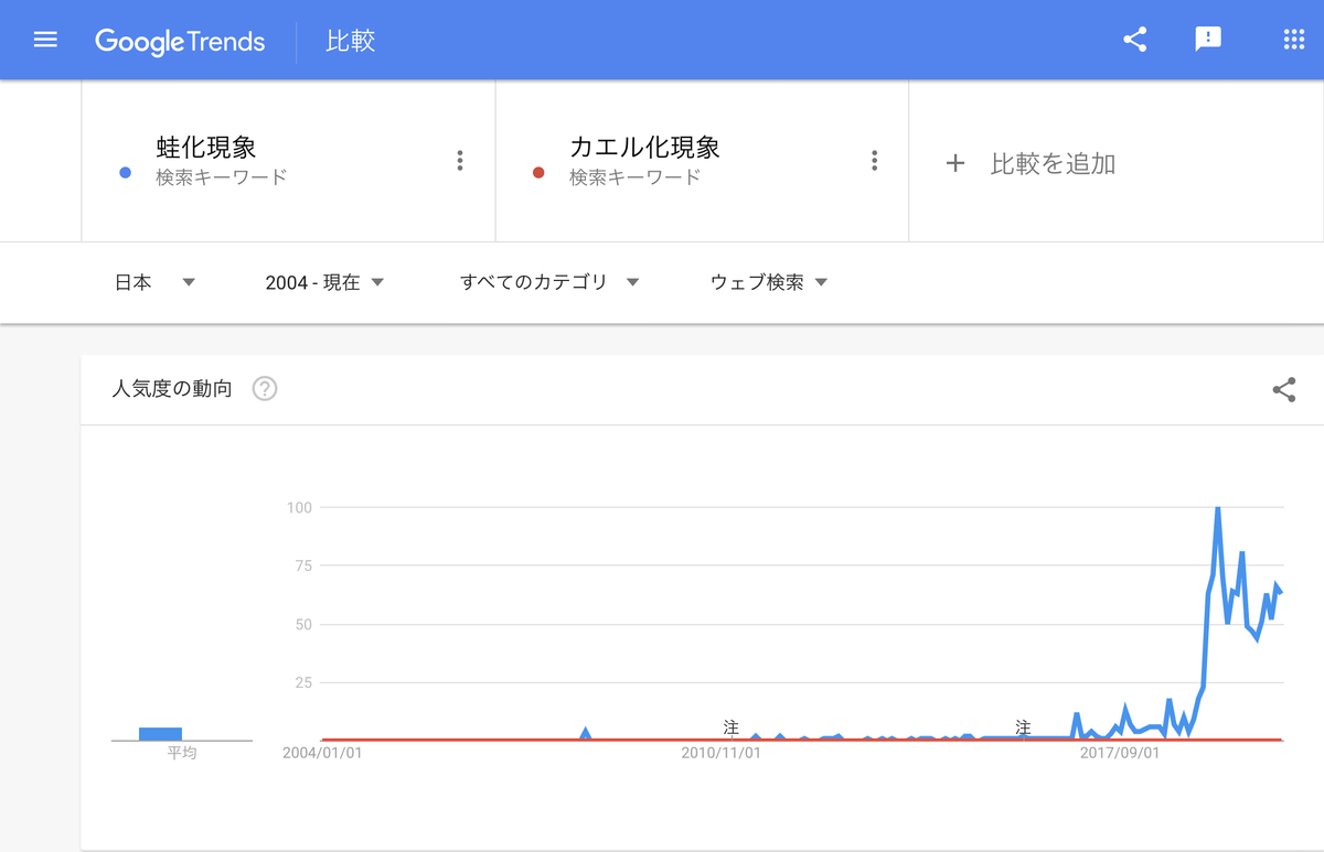 GoogleTrends「蛙化現象」 「カエル化現象」 2004年以降