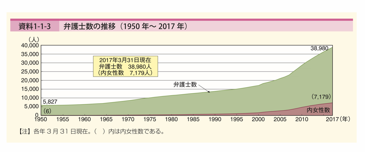 弁護士数の推移