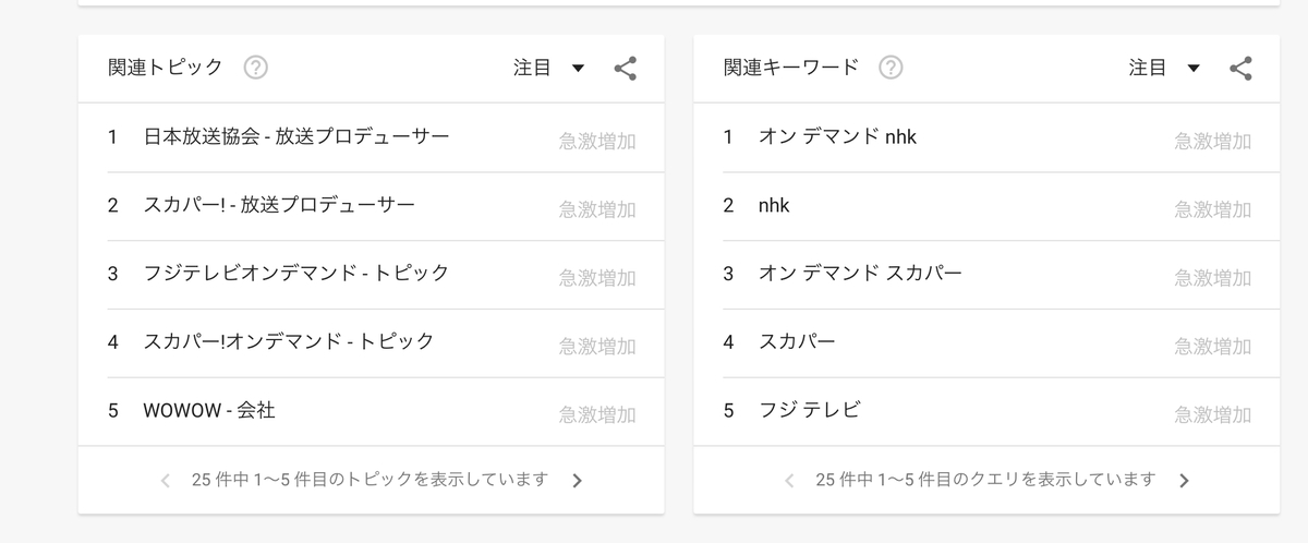 『オンデマンド』 関連するトピック・キーワード