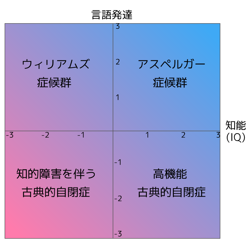 アスペルガー症候群　⑵