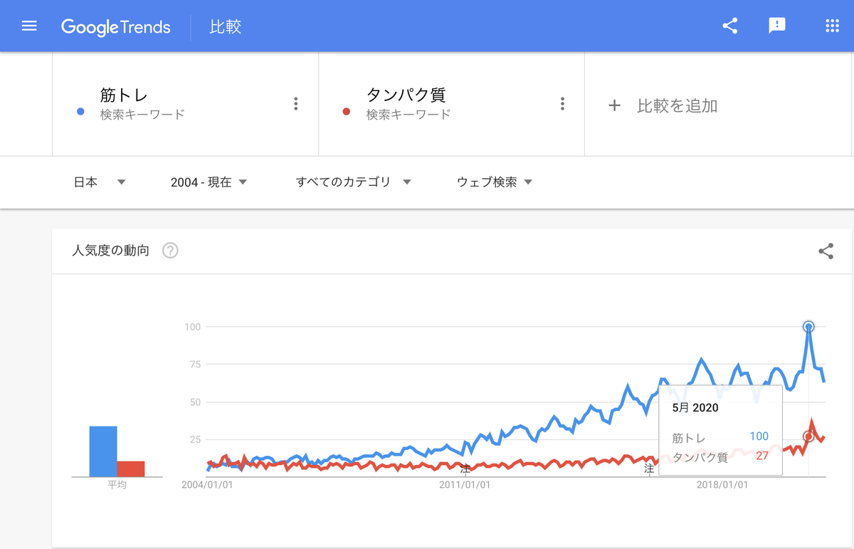 Google Trends『筋トレ』『たんぱく質』　2004年以降