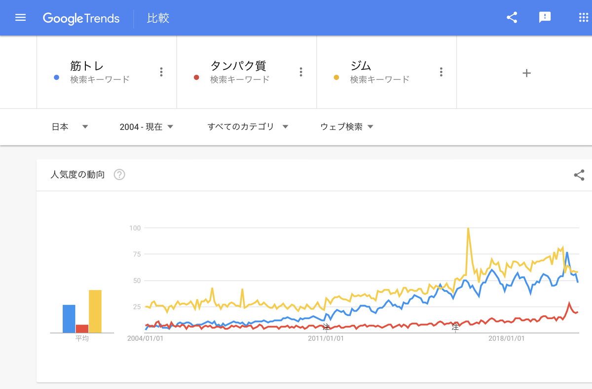 Google Trends『筋トレ』『たんぱく質』『ジム』　2004年以降