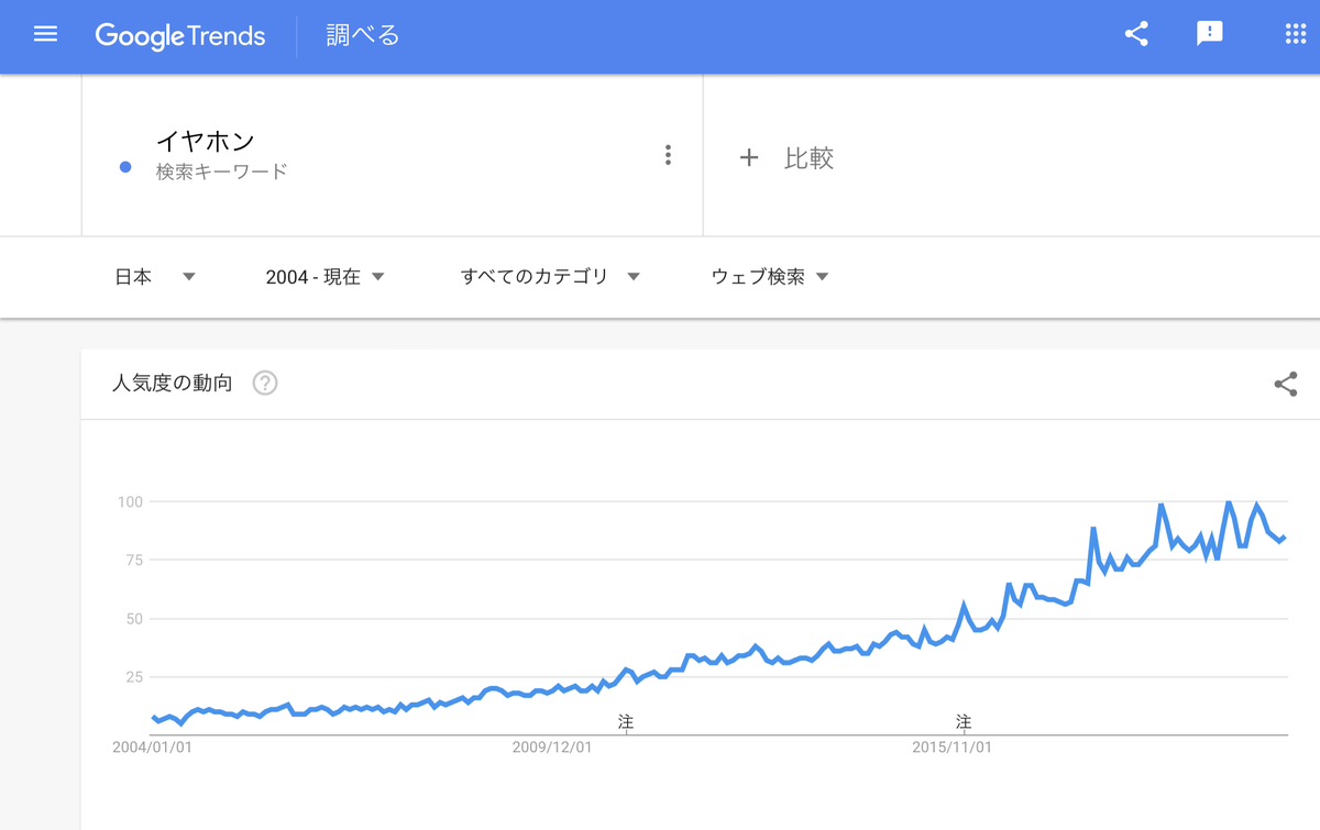 Google Trends 『ミソフォニア』2004年以降