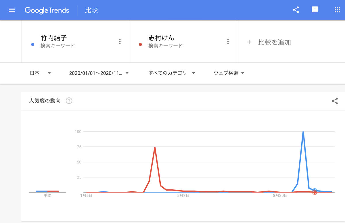 GoogleTrends 『竹内結子』『志村けん』2020年1月1日以降