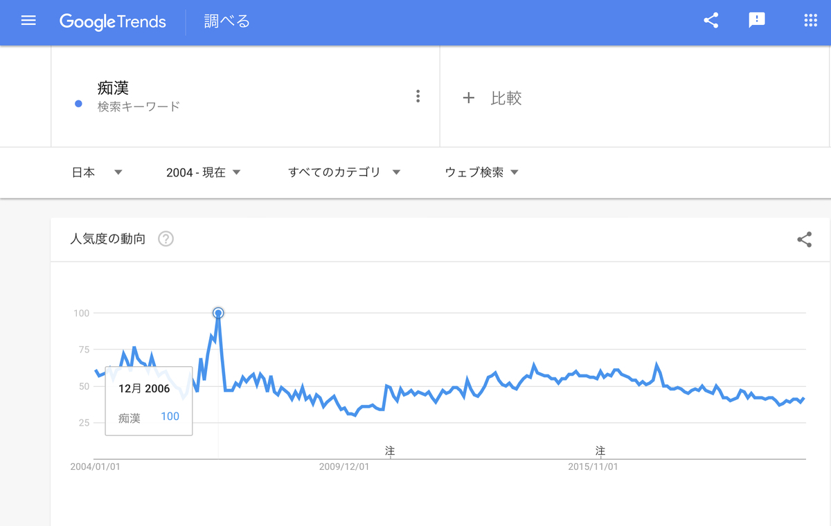 Google Trends 『痴漢』2004年以降