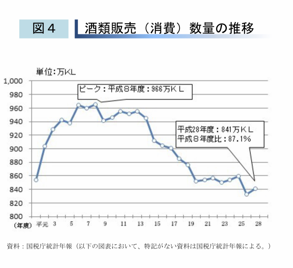 酒類販売の推移平成30年酒レポート