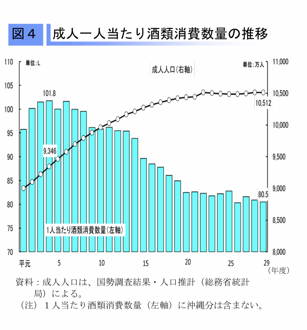 酒類販売推移　平成31年酒レポート