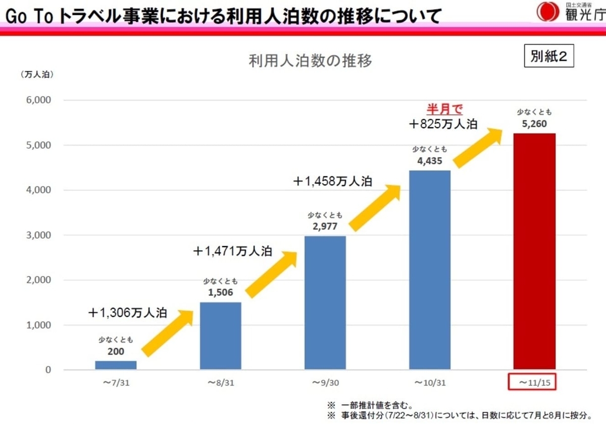 GoToトラベル利用者推移 観光庁