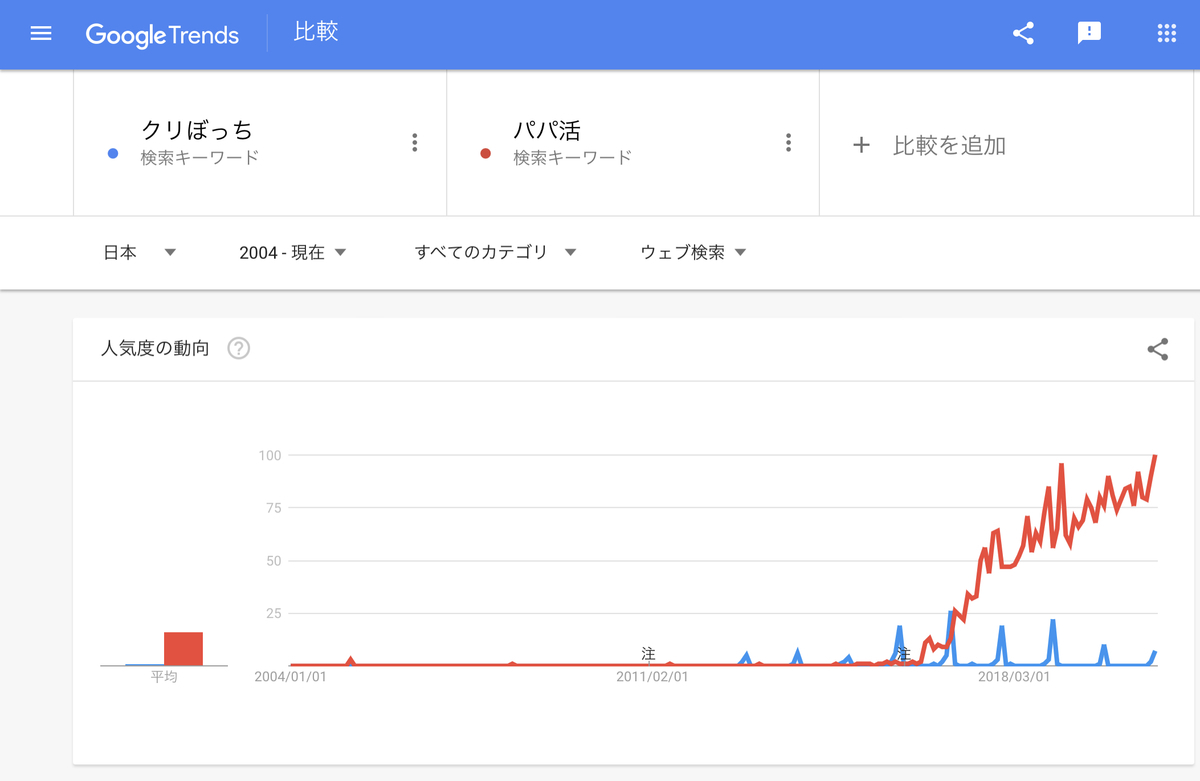 Google Trends『クリぼっち』『パパ活』2004年以降