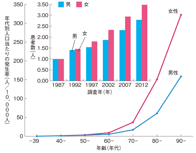 骨粗鬆症の推移