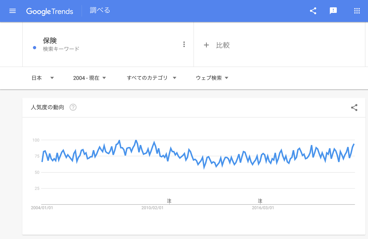 Google Trends『保険』2004年以降