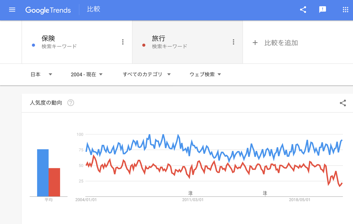 Google Trends『保険』『旅行』2004年以降