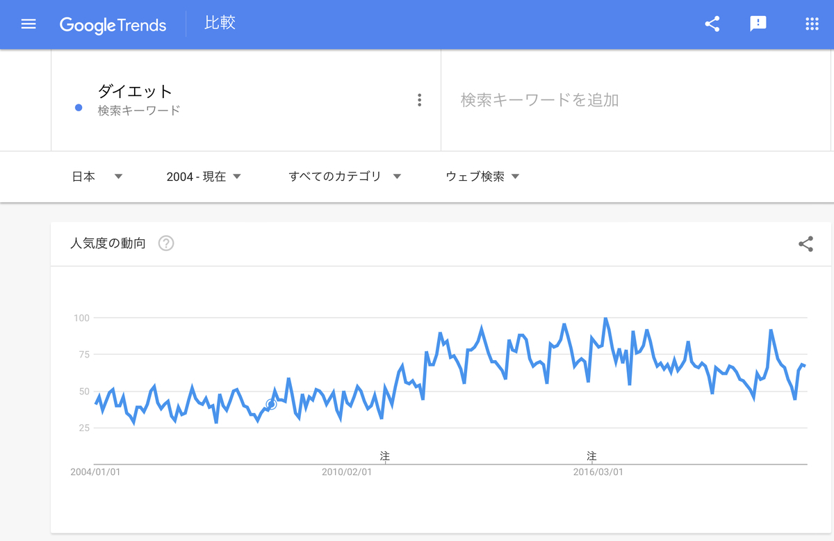 Google Trends『ダイエット』2004年以降