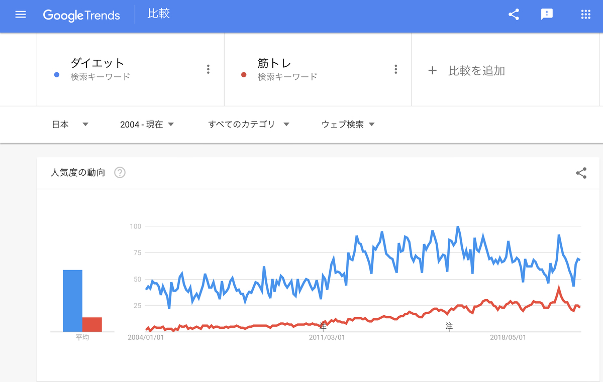 Google Trends『ダイエット』『筋トレ』2004年以降