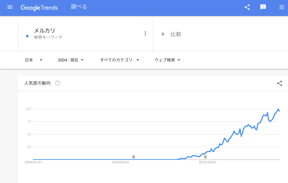 Google Trends 『メルカリ』2004年以降