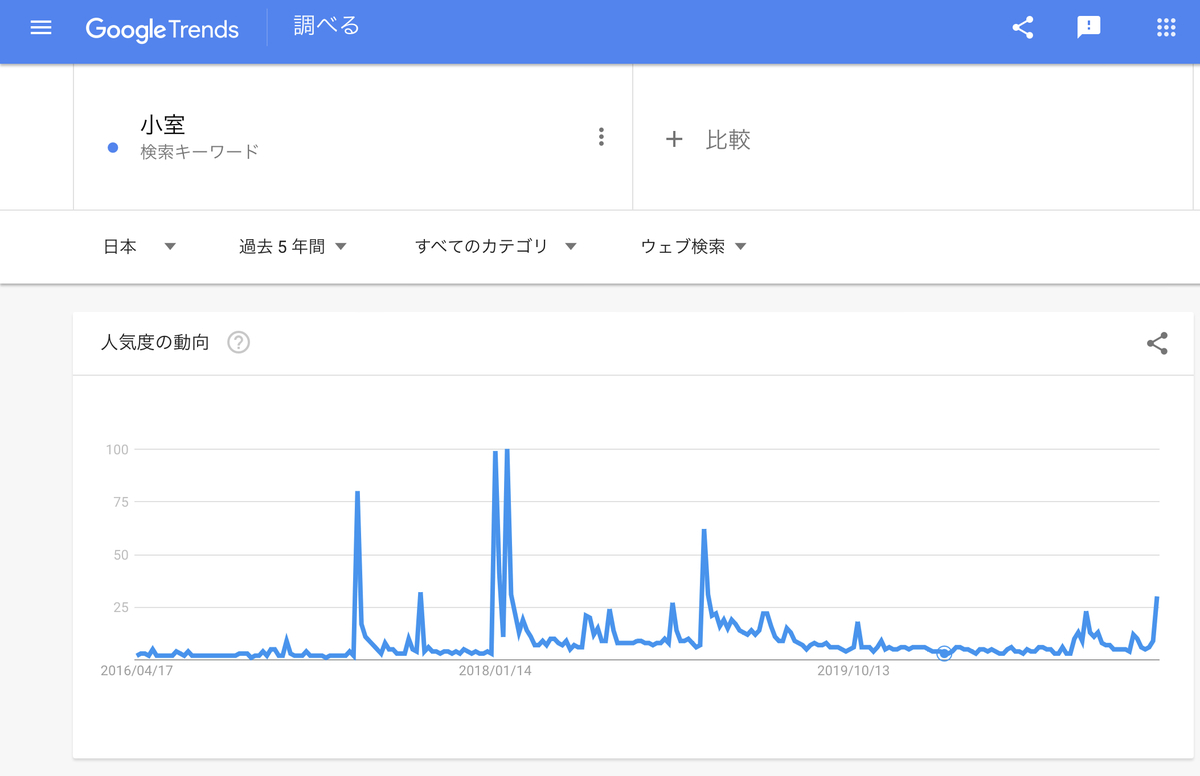 Google Trends『小室』　過去5年