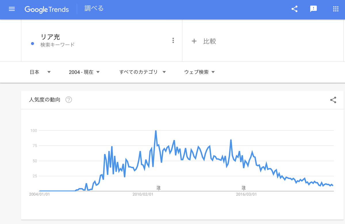 Google Trends『リア充』2004年以降