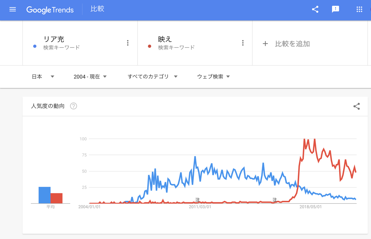 Google Trends『リア充』『映え』2004年以降