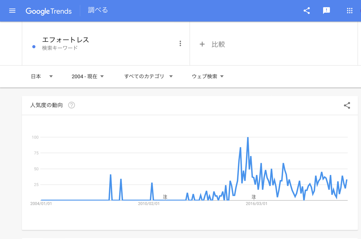 Google Trends『エフォートレス』2004年以降