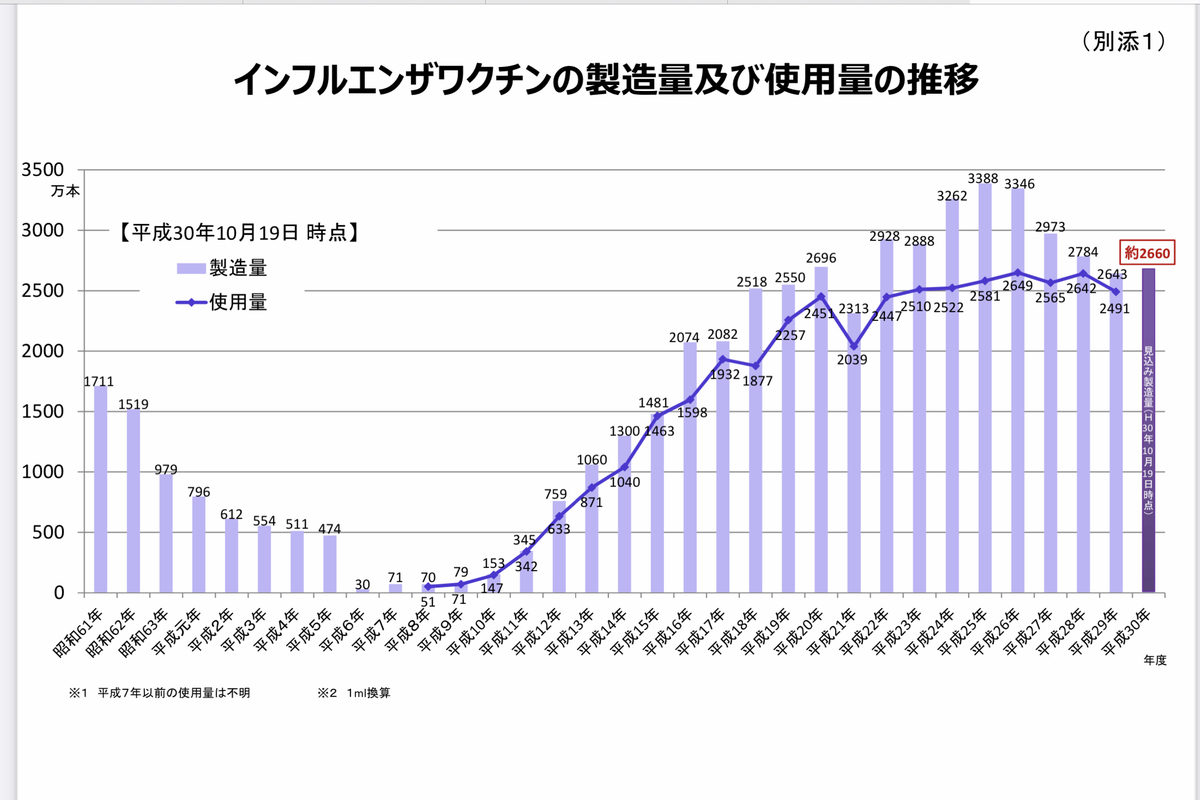 インフルエンザの接種数の推移