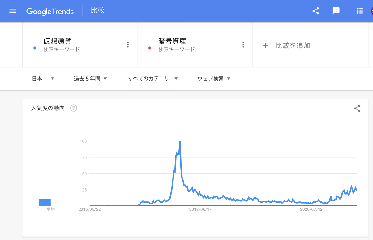 Google Trends『仮想通貨』『暗号資産』　過去5年