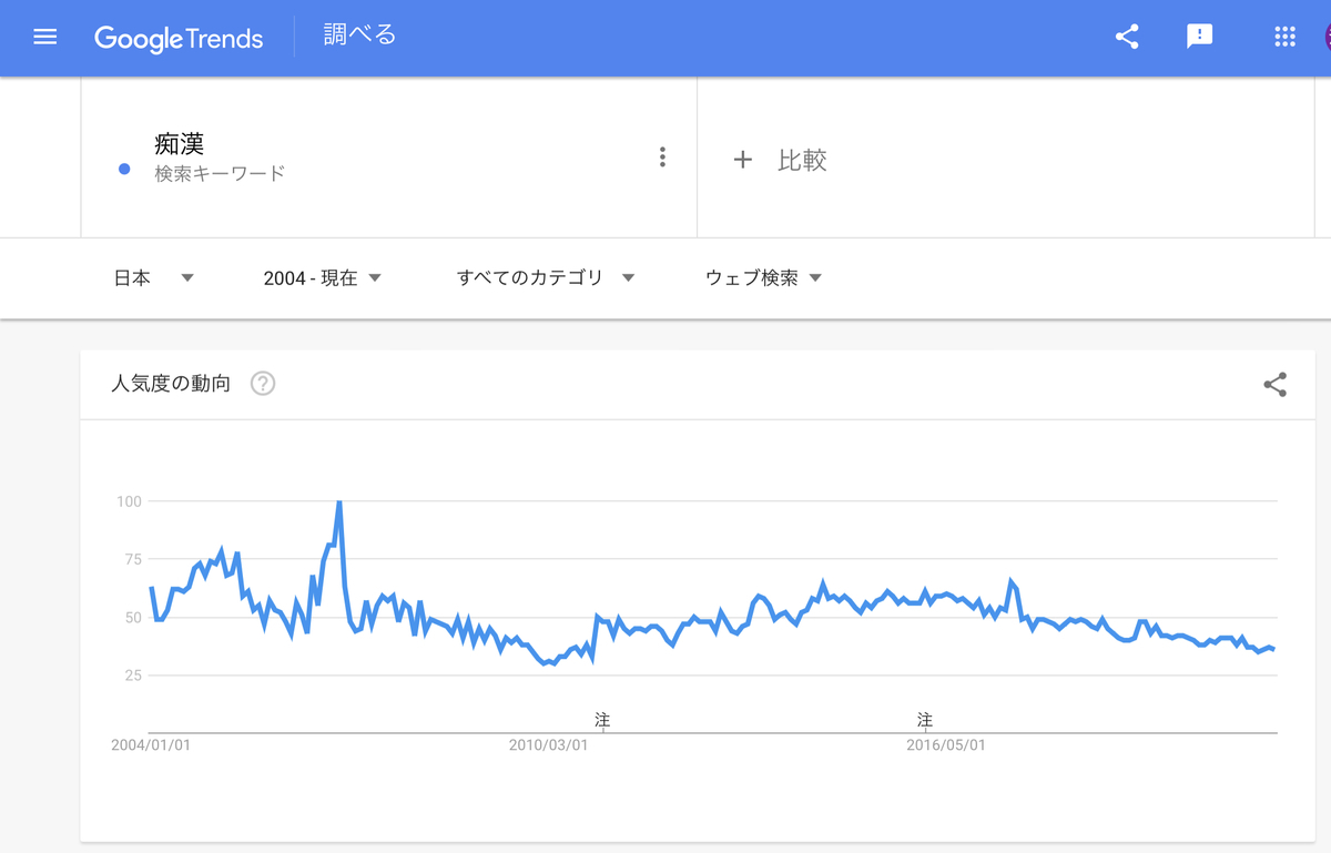 Google Trends『痴漢』　2004年以降