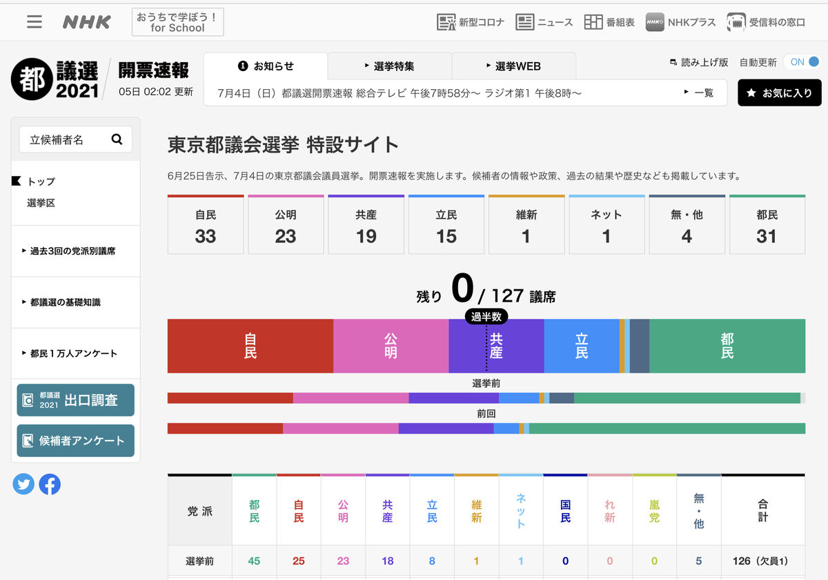 2021東京都議選の結果