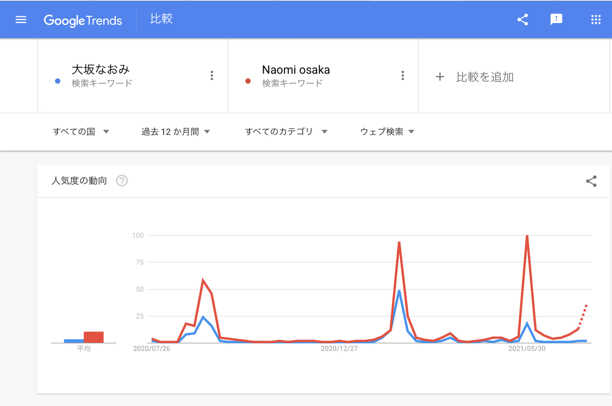 GoogleTrends『大坂なおみ』『Naomi Osaka』