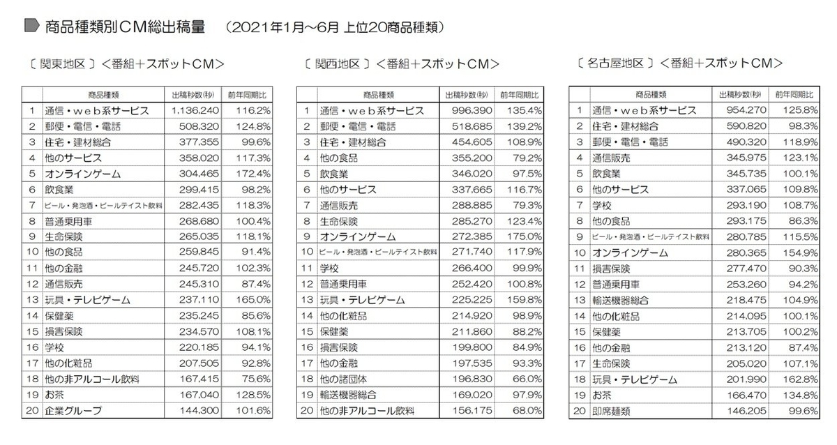 CM出稿量　2021年上期