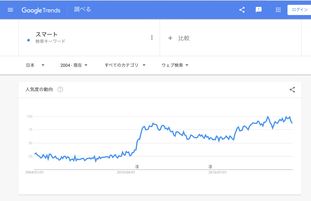 GoogleTrends『スマート』　2004年以降