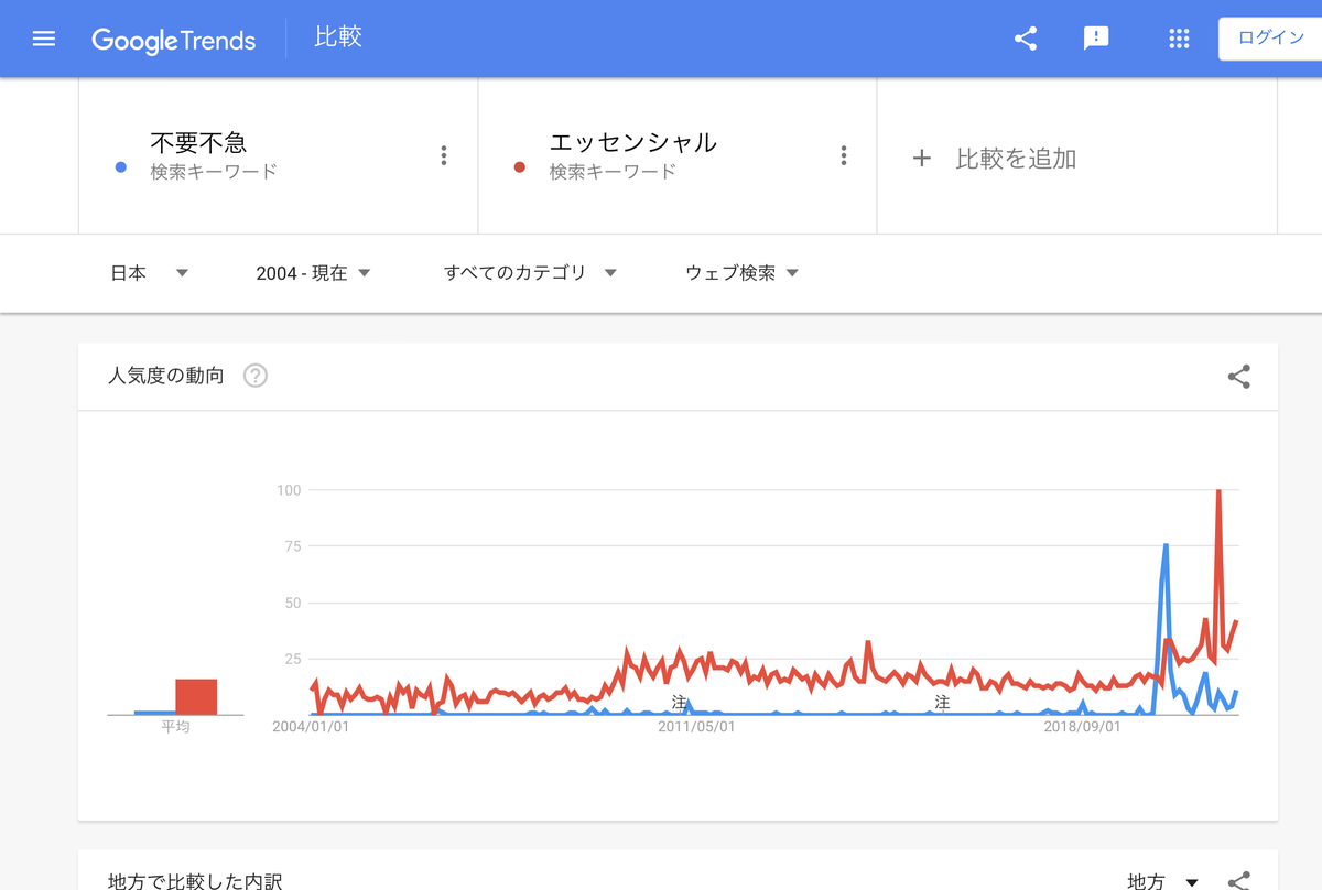 Google Trends『不要不急』『エッセンシャル』2004年以降