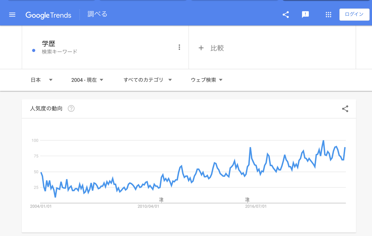 Google Trends『学歴』 2004年以降