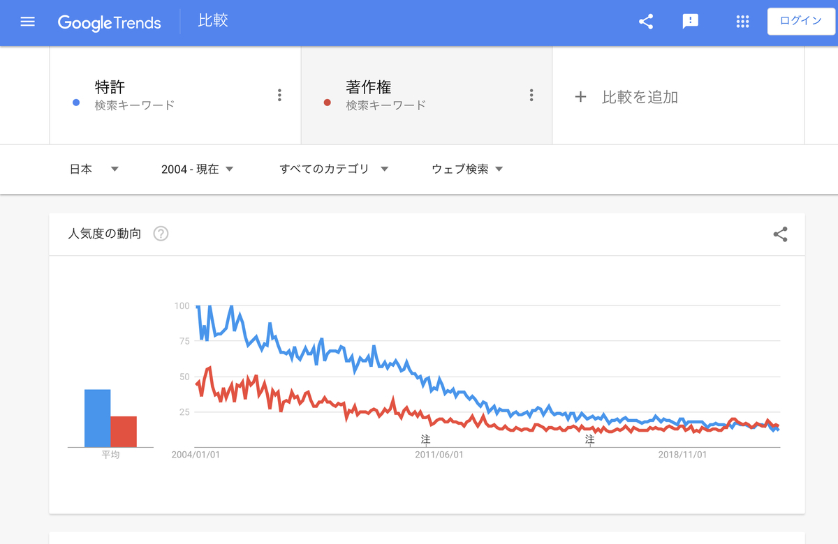 GoogleTrends『特許』『著作権』2004年以降