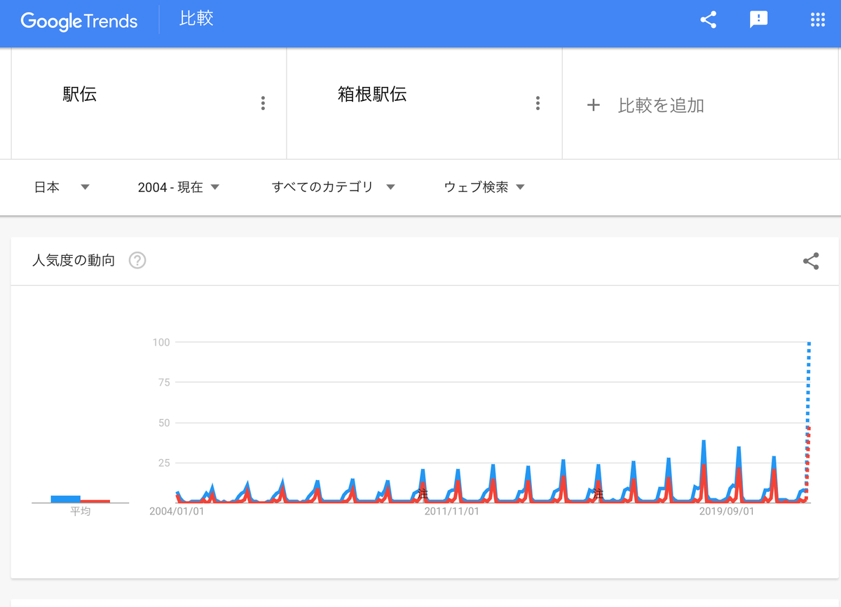 GoogleTrends『駅伝』『箱根駅伝』 2004年以降
