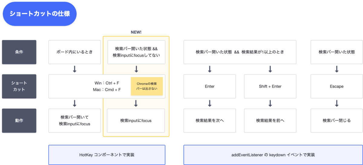 ショートカットの仕様をまとめたもの