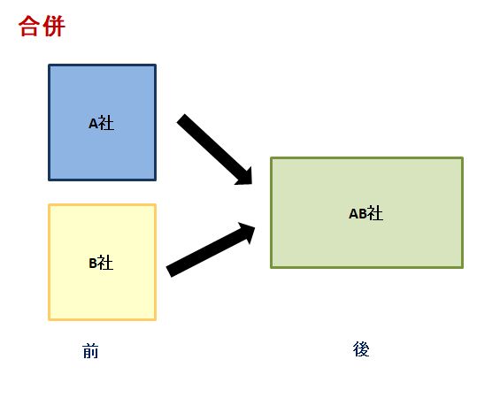 合併はいつ、どのように行われますか?