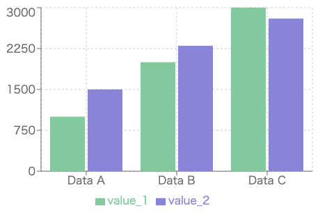 Y軸(縦軸)は0から3000までのグラフ。左から右へ、Data A, DataB, Data Cの系列が並んでいる。