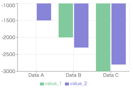Y軸(縦軸)は-3000から-1000までのグラフ。左から右へ、Data A, DataB, Data Cの系列が並んでいる。Data A のvalue_1は値が-1000で軸の最大値と等しいため、棒が表示されていない。
