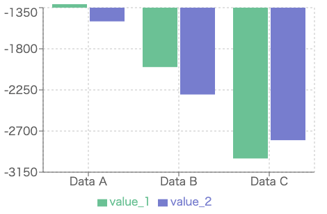 Y軸(縦軸)は-3150から-1350までのグラフ。左から右へ、Data A, DataB, Data Cの系列が並んでいる。Data A のvalue_1はなぜかY軸の上端より上に飛び出して棒が表示されている。
