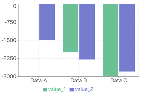 Y軸(縦軸)は-3000から0までのグラフ。左から右へ、Data A, DataB, Data Cの系列が並んでいる。Data A のvalue_1は表示されておらず、すべてのデータが軸の範囲内に表示されている。