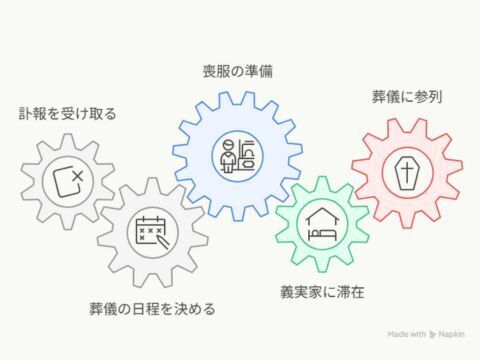 訃報から葬儀まで